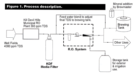 Figure 1. Process Description